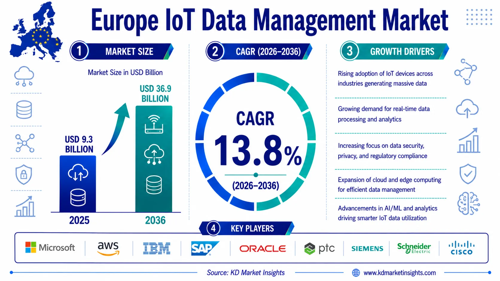 Europe IoT Data Management Market